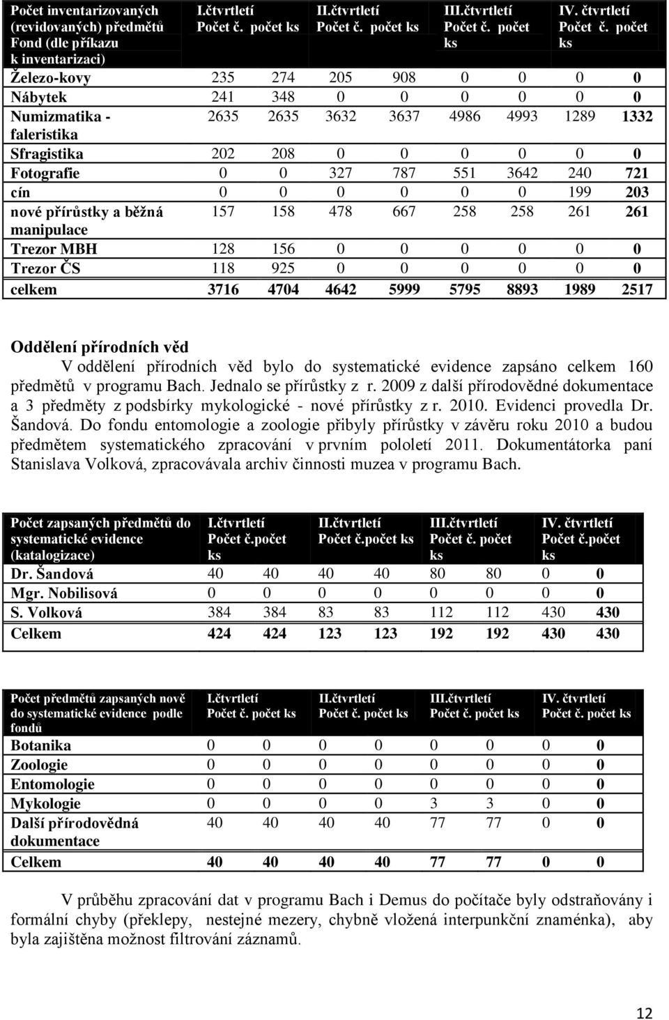 3642 240 721 cín 0 0 0 0 0 0 199 203 nové přírůstky a běţná 157 158 478 667 258 258 261 261 manipulace Trezor MBH 128 156 0 0 0 0 0 0 Trezor ČS 118 925 0 0 0 0 0 0 celkem 3716 4704 4642 5999 5795