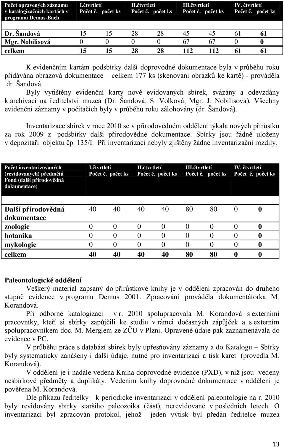 obrázků ke kartě) - prováděla dr. Šandová. Byly vytištěny evidenční karty nově evidovaných sbírek, svázány a odevzdány k archivaci na ředitelství muzea (Dr. Šandová, S. Volková, Mgr. J. Nobilisová).