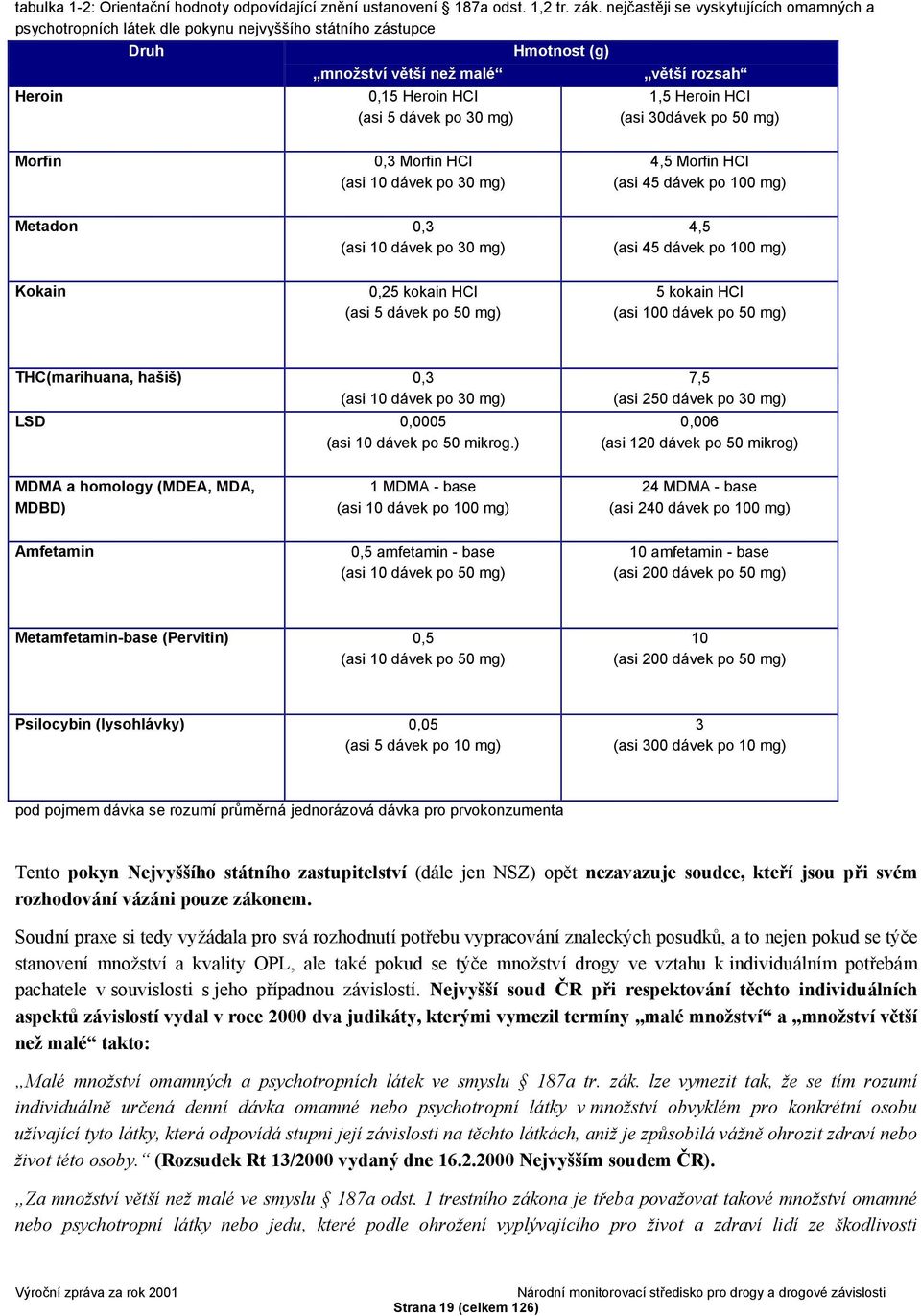 mg) 1,5 Heroin HCl (asi 30dávek po 50 mg) Morfin 0,3 Morfin HCl (asi 10 dávek po 30 mg) 4,5 Morfin HCl (asi 45 dávek po 100 mg) Metadon 0,3 (asi 10 dávek po 30 mg) 4,5 (asi 45 dávek po 100 mg) Kokain