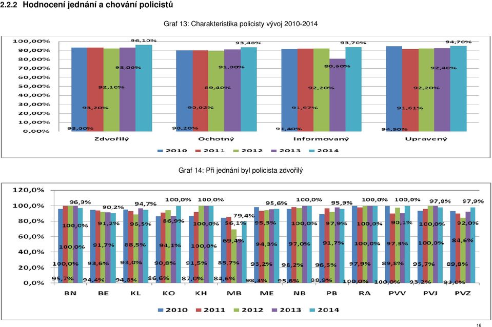 policisty vývoj 2010-2014 Graf 14: