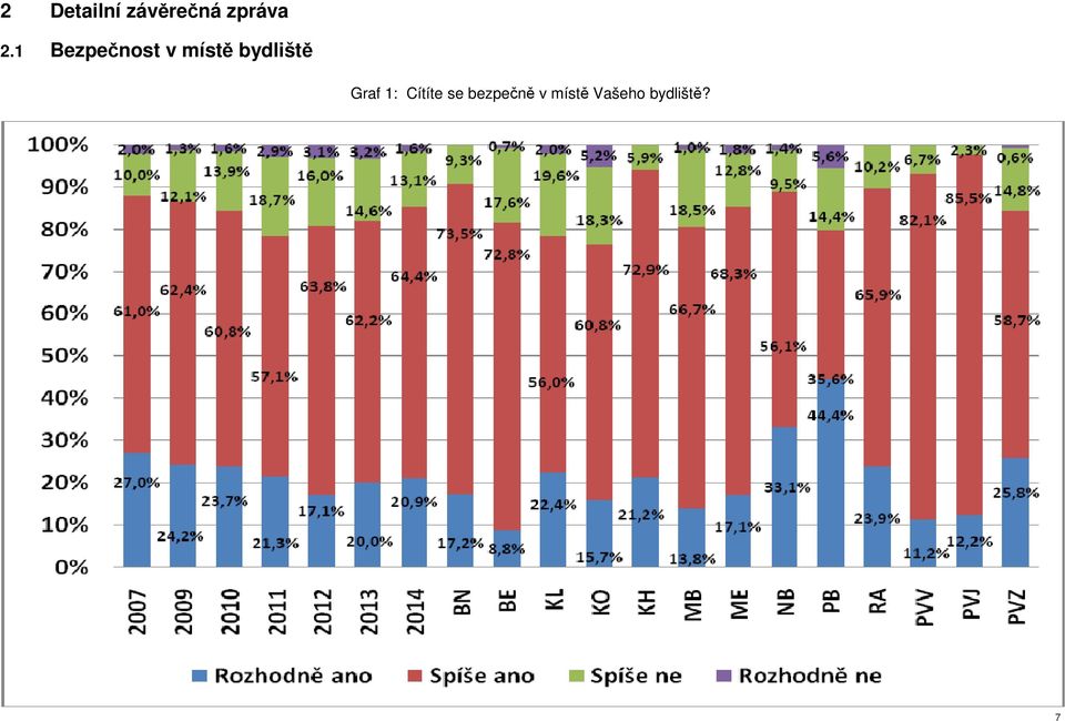 bydliště Graf 1: Cítíte se