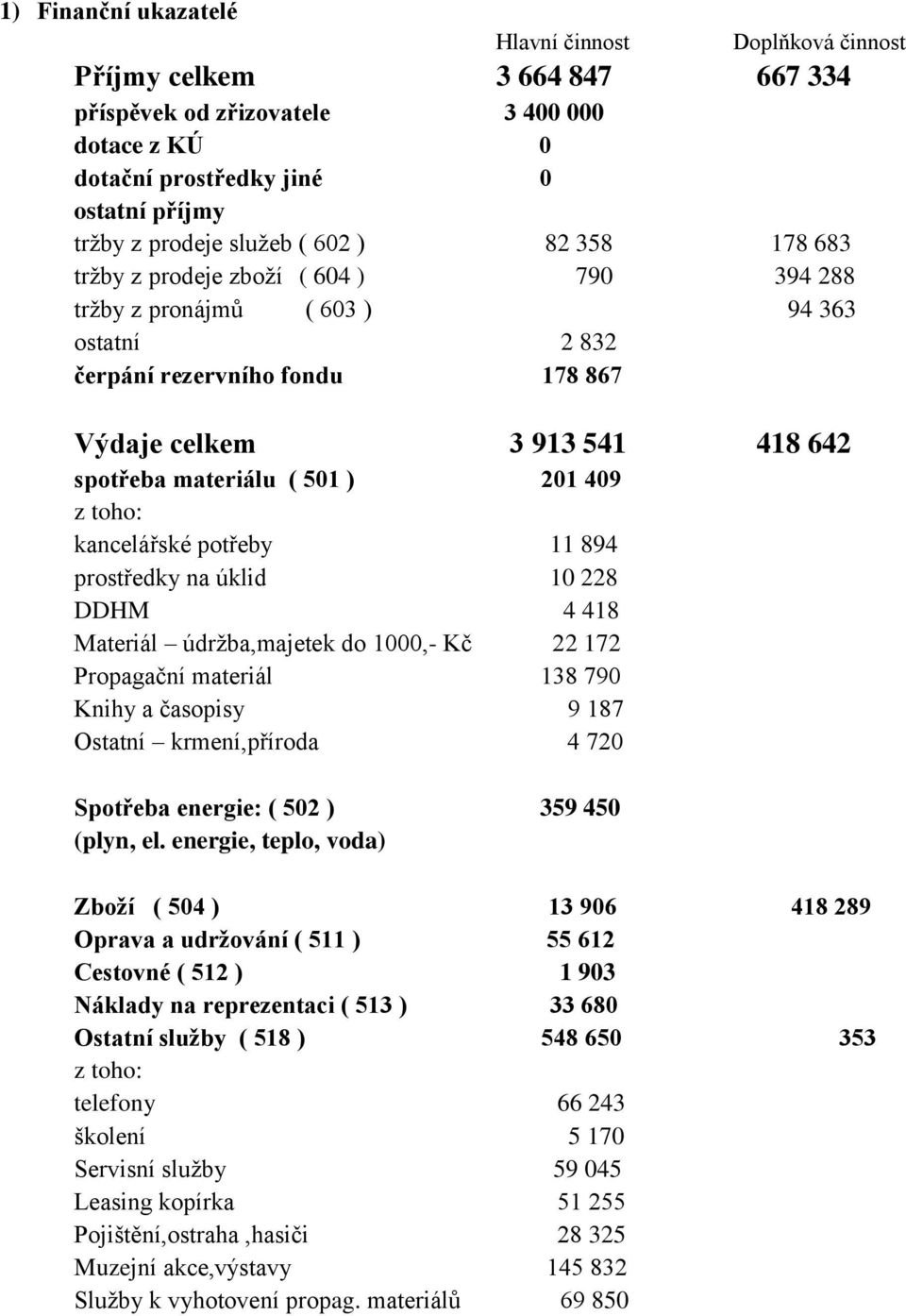 501 ) 201 409 z toho: kancelářské potřeby 11 894 prostředky na úklid 10 228 DDHM 4 418 Materiál údržba,majetek do 1000,- Kč 22 172 Propagační materiál 138 790 Knihy a časopisy 9 187 Ostatní