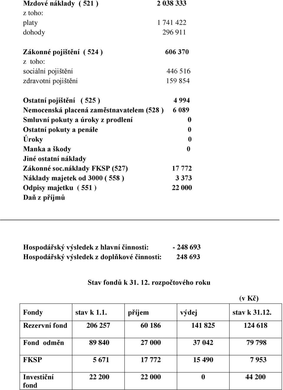 náklady FKSP (527) 17 772 Náklady majetek od 3000 ( 558 ) 3 373 Odpisy majetku ( 551 ) 22 000 Daň z příjmů Hospodářský výsledek z hlavní činnosti: - 248 693 Hospodářský výsledek z doplňkové činnosti: