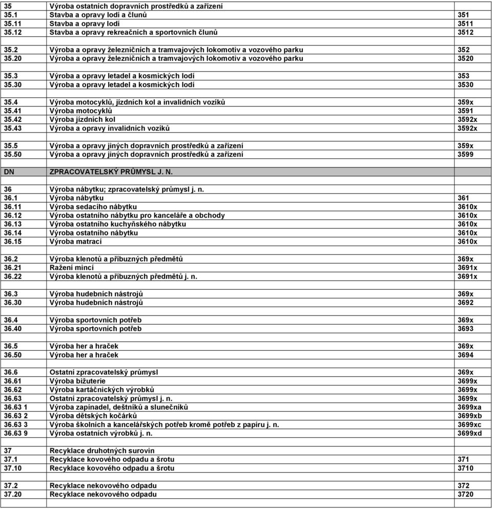 3 Výroba a opravy letadel a kosmických lodí 353 35.30 Výroba a opravy letadel a kosmických lodí 3530 35.4 Výroba motocyklů, jízdních kol a invalidních vozíků 359x 35.41 Výroba motocyklů 3591 35.