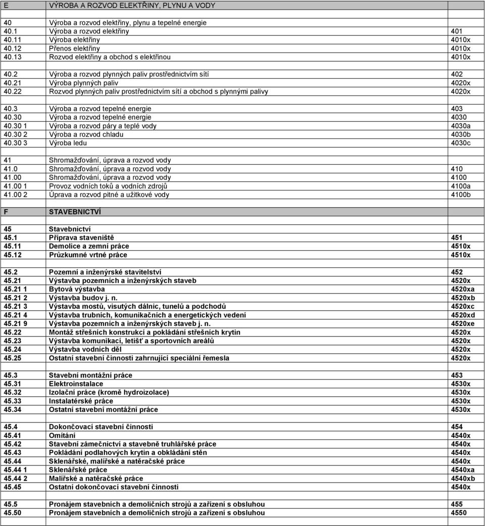 22 Rozvod plynných paliv prostřednictvím sítí a obchod s plynnými palivy 4020x 40.3 Výroba a rozvod tepelné energie 403 40.30 Výroba a rozvod tepelné energie 4030 40.