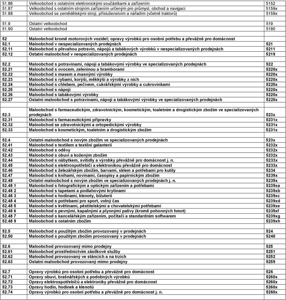 90 Ostatní velkoobchod 5190 52 Maloobchod kromě motorových vozidel; opravy výrobků pro osobní potřebu a převážně pro domácnost 52.1 Maloobchod v nespecializovaných prodejnách 521 52.