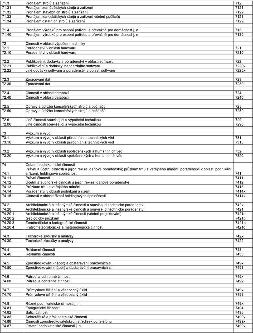 40 Pronájem výrobků pro osobní potřebu a převážně pro domácnost j. n. 7130 72 Činnosti v oblasti výpočetní techniky 72.1 Poradenství v oblasti hardwaru 721 72.
