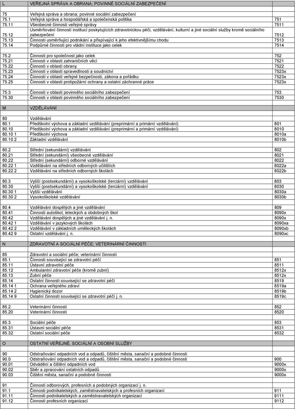 13 Činnosti usměrňující podnikání a přispívající k jeho efektivnějšímu chodu 7513 75.14 Podpůrné činnosti pro vládní instituce jako celek 7514 75.2 Činnosti pro společnost jako celek 752 75.