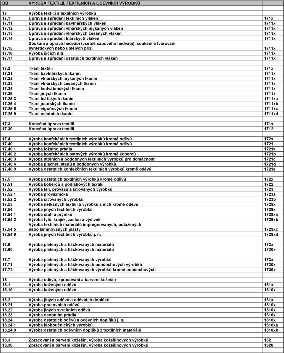 15 Soukání a úprava hedvábí (včetně šapového hedvábí), soukání a tvarování syntetických nebo umělých přízí 1711x 17.16 Výroba šicích nití 1711x 17.