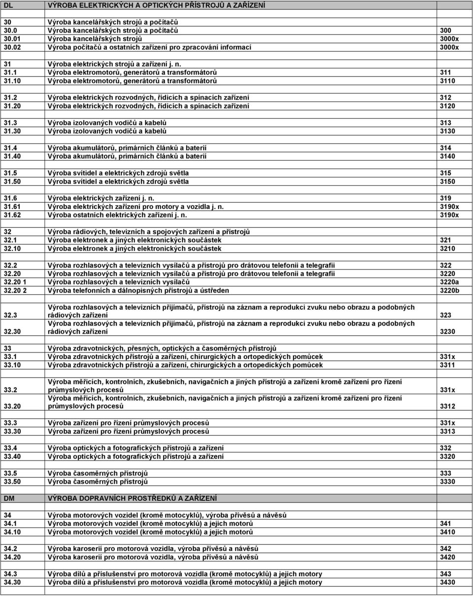 10 Výroba elektromotorů, generátorů a transformátorů 3110 31.2 Výroba elektrických rozvodných, řídicích a spínacích zařízení 312 31.