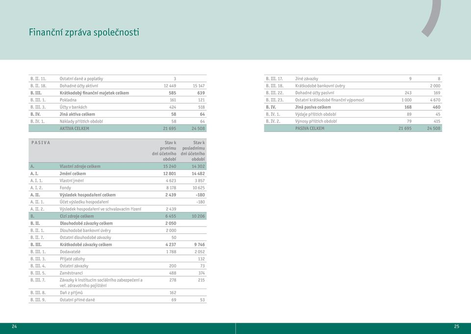 Dohadné účty pasivní 243 169 B. III. 23. Ostatní krátkodobé finanční výpomoci 1 000 4 670 B. IV. Jiná pasiva celkem 168 460 B. IV. 1. Výdaje příštích období 89 45 B. IV. 2. Výnosy příštích období 79 415 PASIVA CELKEM 21 695 24 508 P A S I V A Stav k prvnímu dni účetního období Stav k poslednímu dni účetního období A.