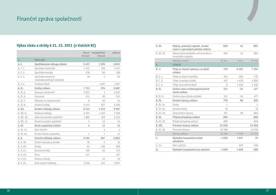 Opravy a udržování 2 021 1 2 022 A. II. 6. Cestovné 211 20 231 A. II. 7. Náklady na reprezentaci 8 26 34 A. II. 8. Ostatní služby 5 473 927 6 400 A.III. Osobní náklady celkem 8 145 1 522 9 667 A. III.