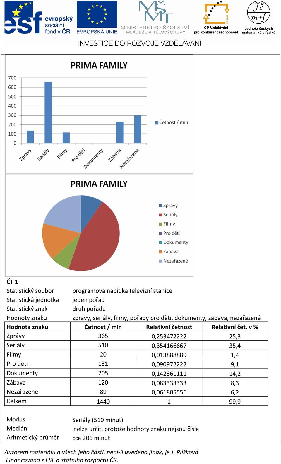 v % Zprávy 365 0,253472222 25,3 Seriály 510 0,354166667 35,4 Filmy 20 0,013888889 1,4 Pro děti 131 0,090972222 9,1 Dokumenty 205 0,142361111 14,2