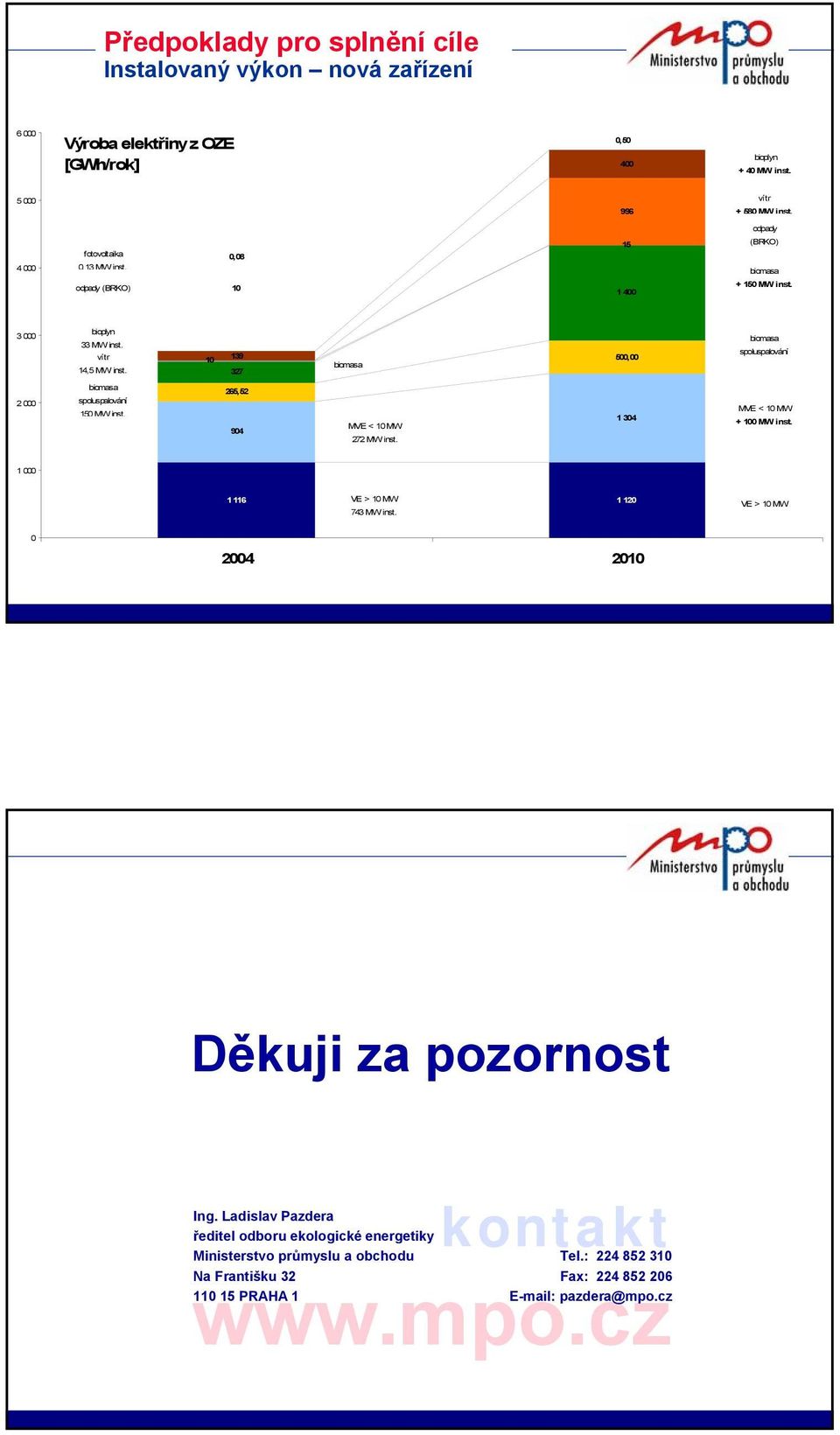 10 139 327 500,00 spoluspalování 2 000 spoluspalování 150 MW inst. 265,52 904 MVE < 10 MW 272 MW inst. 1 304 MVE < 10 MW + 100 MW inst. 1 000 1 116 VE > 10 MW 1 120 743 MW inst.