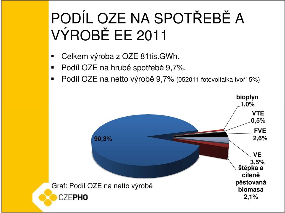 Podíl OZE na netto výrobě 9,7% (052011 fotovoltaika tvoří 5%) bioplyn