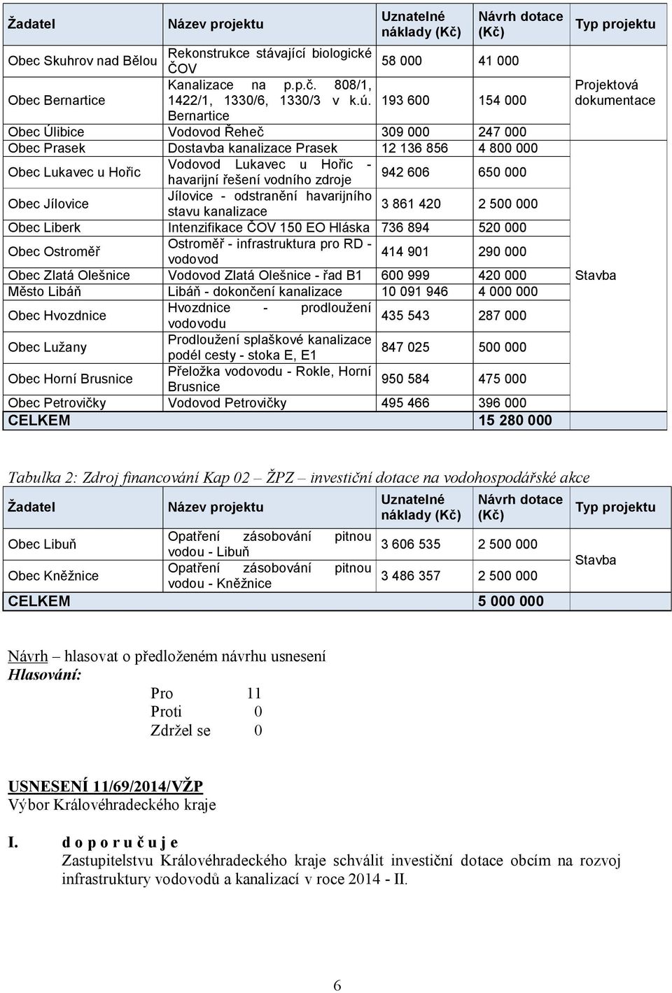 řešení vodního zdroje 650 000 Obec Jílovice Jílovice - odstranění havarijního 3 861 420 stavu kanalizace 2 500 000 Obec Liberk Intenzifikace ČOV 150 EO Hláska 736 894 520 000 Obec Ostroměř Ostroměř -