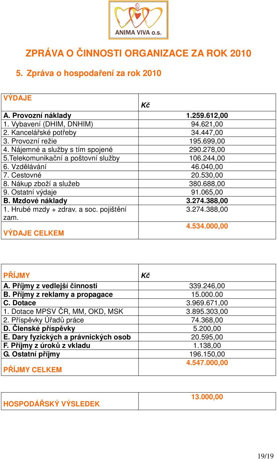 Mzdové náklady 3.274.388,00 1. Hrubé mzdy + zdrav. a soc. pojištění 3.274.388,00 zam. 4.534.000,00 VÝDAJE CELKEM PŘÍJMY Kč A. Příjmy z vedlejší činnosti 339.246,00 B. Příjmy z reklamy a propagace 15.