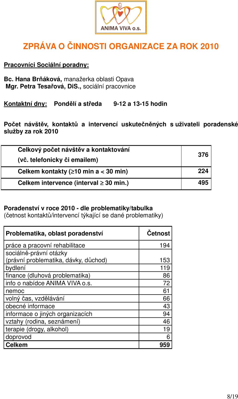 kontaktování (vč. telefonicky či emailem) 376 Celkem kontakty ( 10 min a < 30 min) 224 Celkem intervence (interval 30 min.