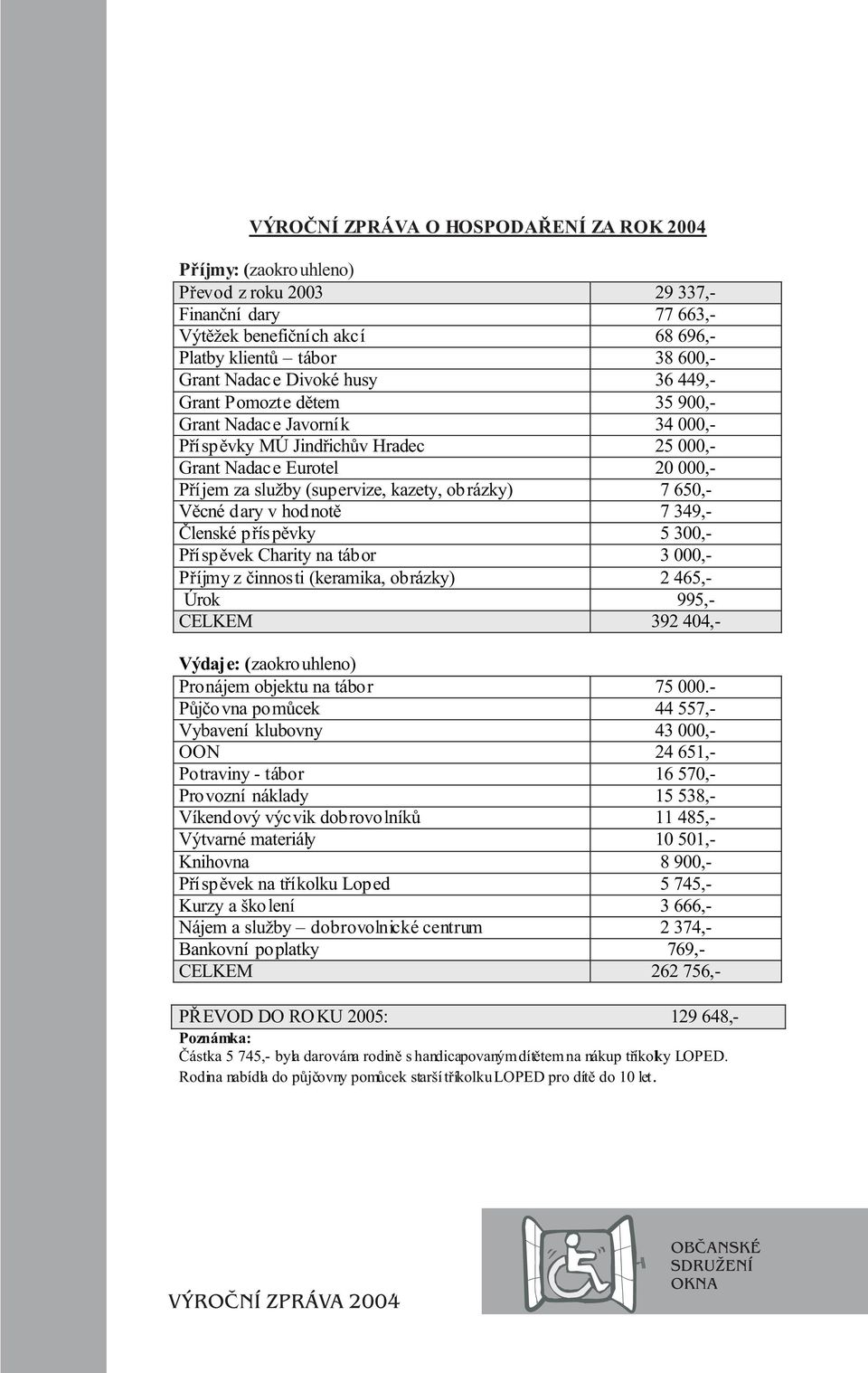 Vìcné dary v hodnotì 7 349,- Èlenské pøíspìvky 5 300,- Pøíspìvek Charity na tábor 3 000,- Pøíjmy z èinnosti (keramika, obrázky) 2 465,- Úrok 995,- CELKEM 392 404,- Výdaje: (zaokrouhleno) Pronájem