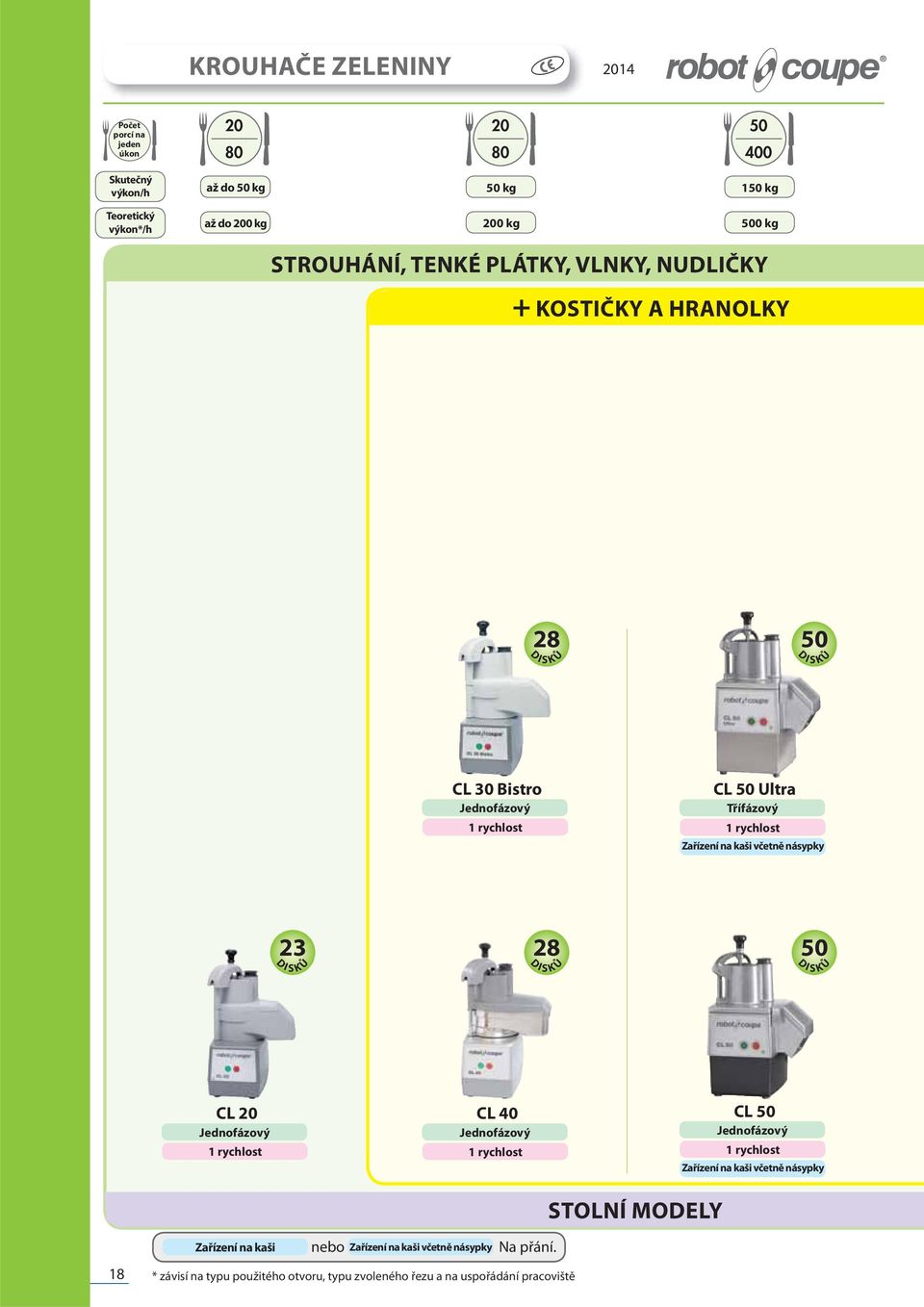 kaši včetně násypky D 23 28 I S K Ů D I S K Ů D 50 I S K Ů CL 20 CL 40 CL 50 Jednofázový Jednofázový Jednofázový 1 rychlost 1 rychlost 1 rychlost Zařízení na kaši včetně