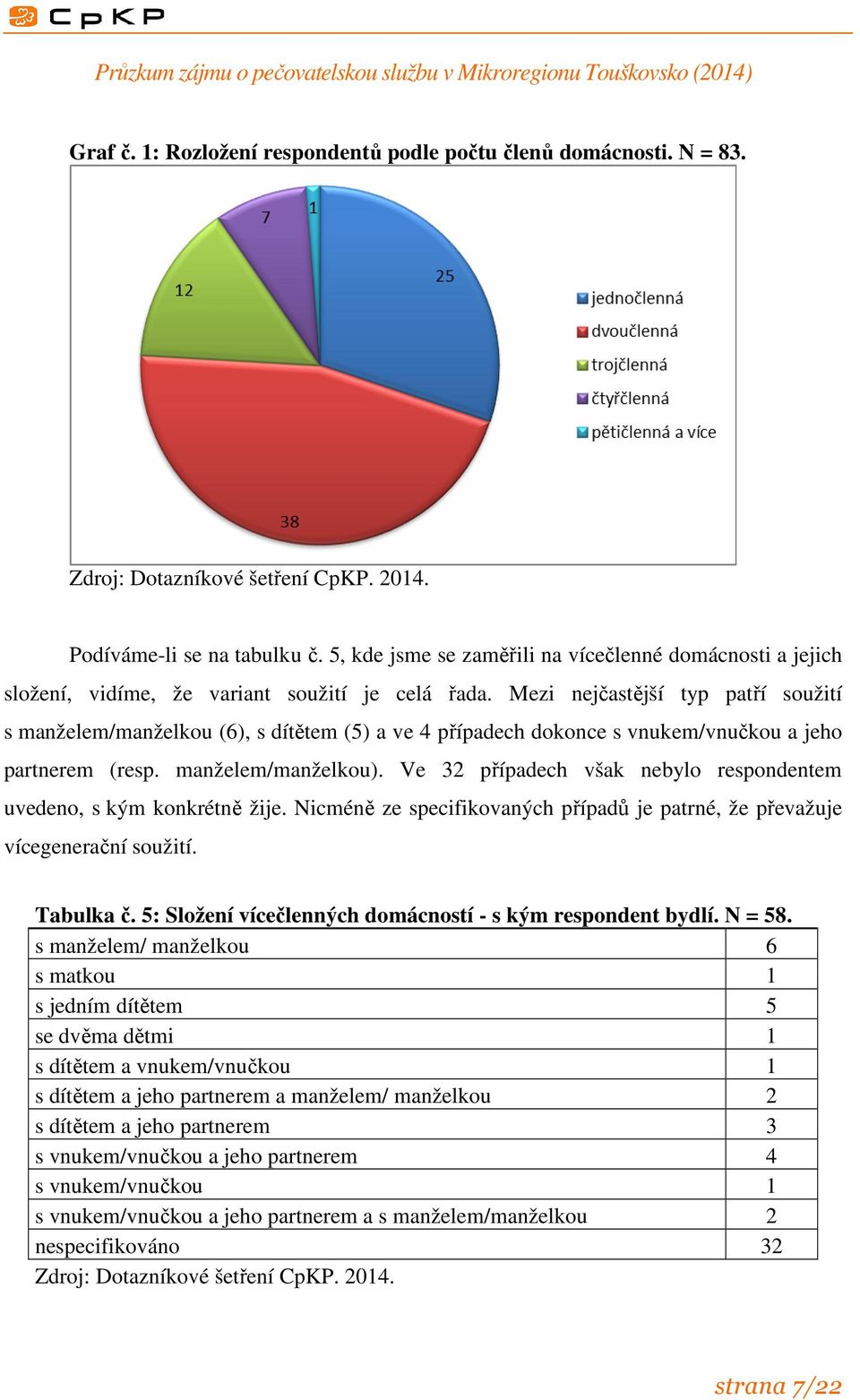 Mezi nejčastější typ patří soužití s manželem/manželkou (6), s dítětem (5) a ve 4 případech dokonce s vnukem/vnučkou a jeho partnerem (resp. manželem/manželkou).