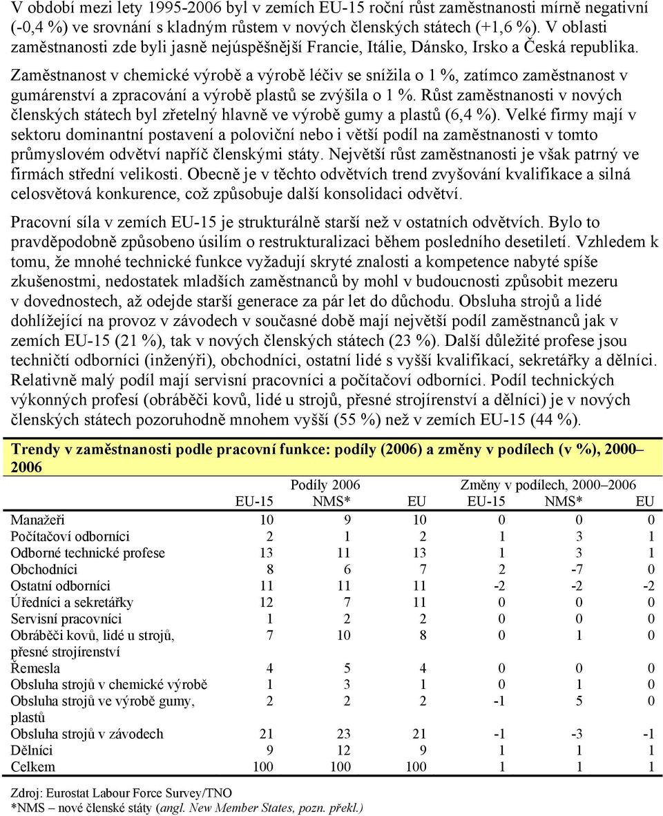 Zaměstnanost v chemické výrobě a výrobě léčiv se snížila o 1 %, zatímco zaměstnanost v gumárenství a zpracování a výrobě plastů se zvýšila o 1 %.