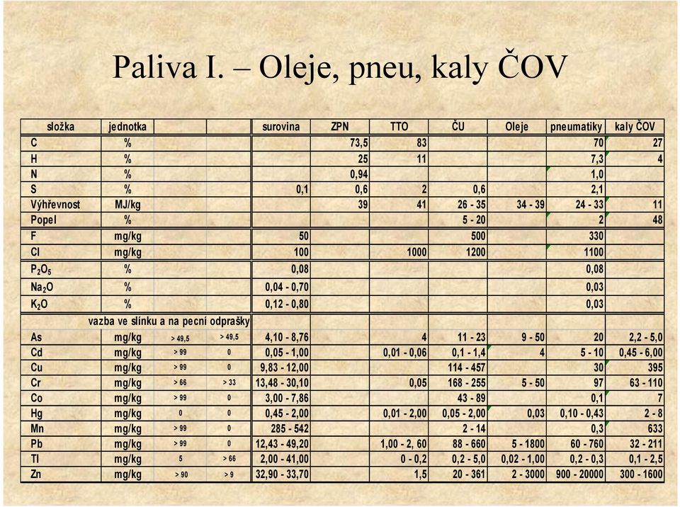 Popel % 5-20 2 48 F mg/kg 50 500 330 Cl mg/kg 100 1000 1200 1100 P 2 O 5 % 0,08 0,08 Na 2 O % 0,04-0,70 0,03 K 2 O % 0,12-0,80 0,03 vazba ve slínku a na pecní odprašky As mg/kg > 49,5 > 49,5