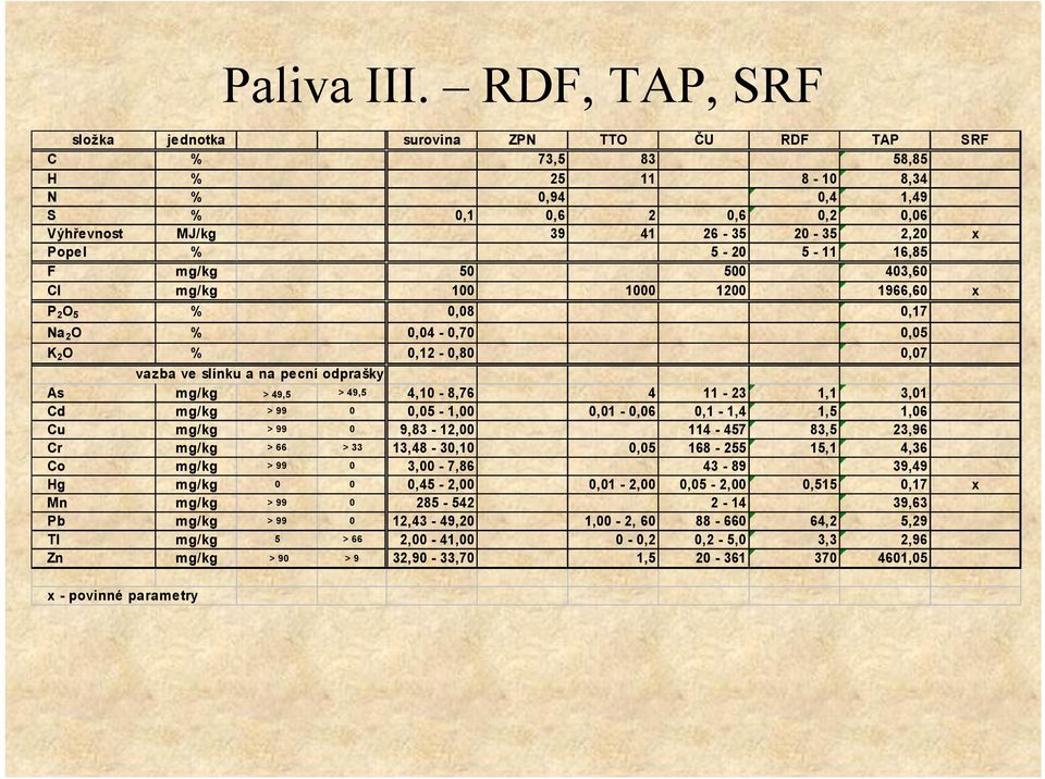 5-11 16,85 F mg/kg 50 500 403,60 Cl mg/kg 100 1000 1200 1966,60 x P 2 O 5 % 0,08 0,17 Na 2 O % 0,04-0,70 0,05 K 2 O % 0,12-0,80 0,07 vazba ve slínku a na pecní odprašky As mg/kg > 49,5 > 49,5