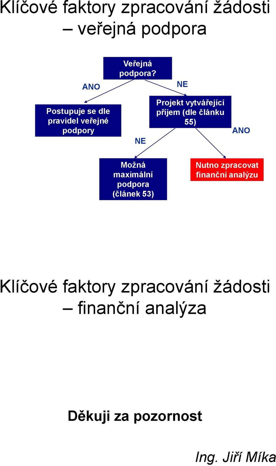 Projekt vytvářející příjem (dle článku 55) ANO Možná