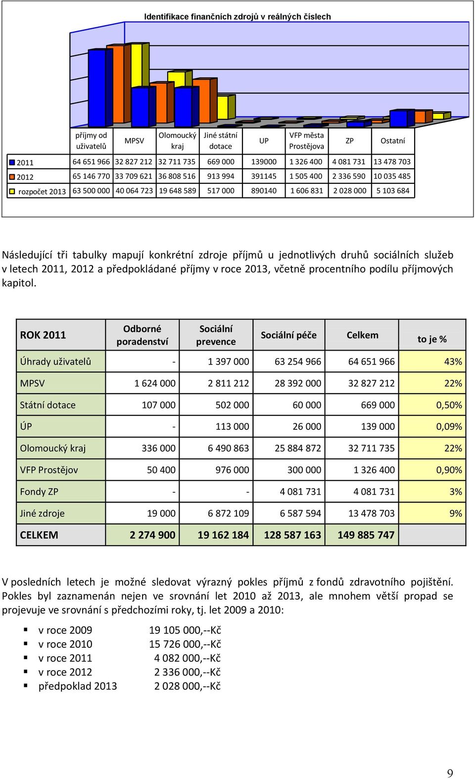 Ostatní Následující tři tabulky mapují konkrétní zdroje příjmů u jednotlivých druhů sociálních služeb v letech 2011, 2012 a předpokládané příjmy v roce 2013, včetně procentního podílu příjmových