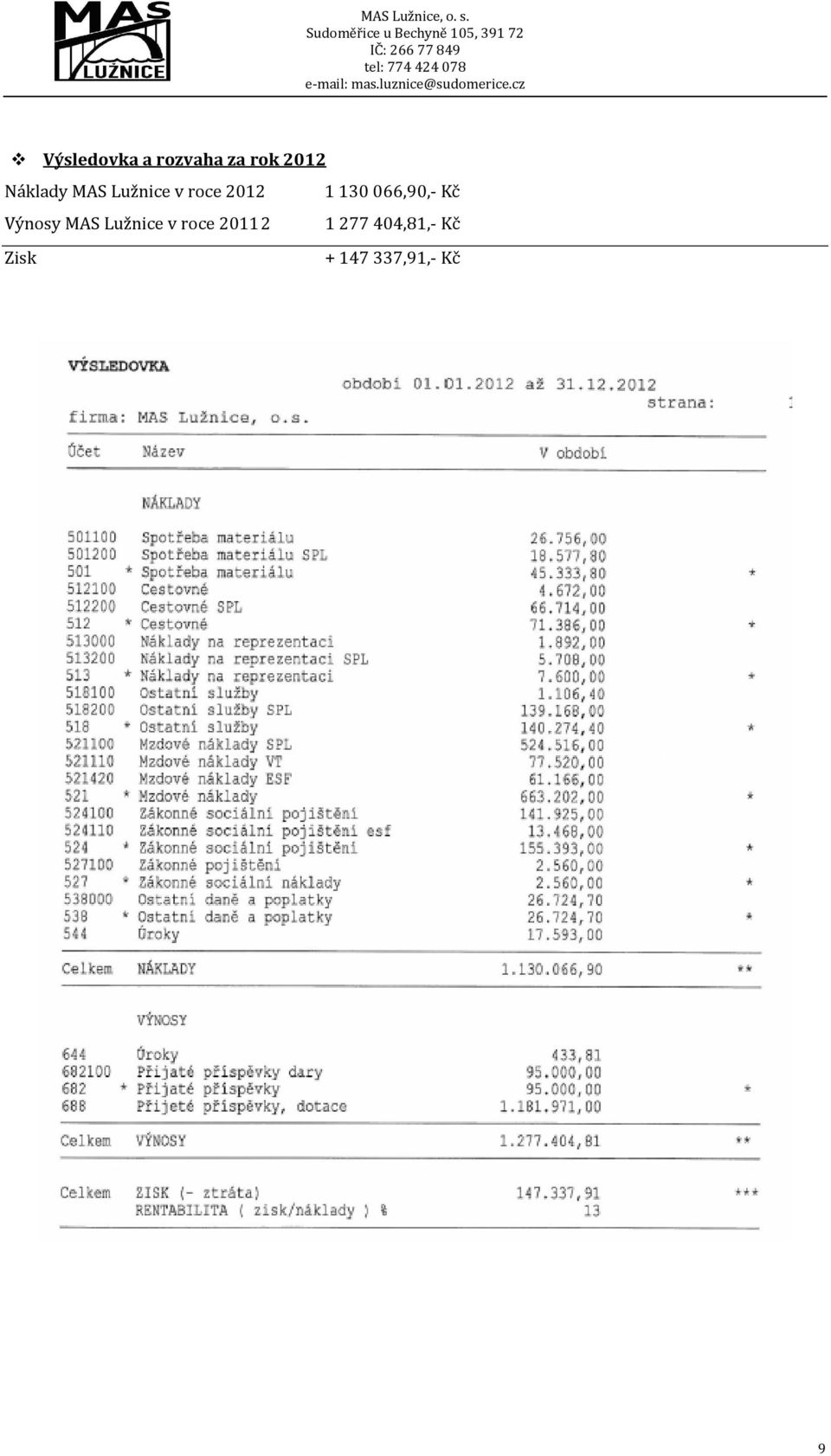 066,90,- Kč Výnosy MAS Lužnice v roce