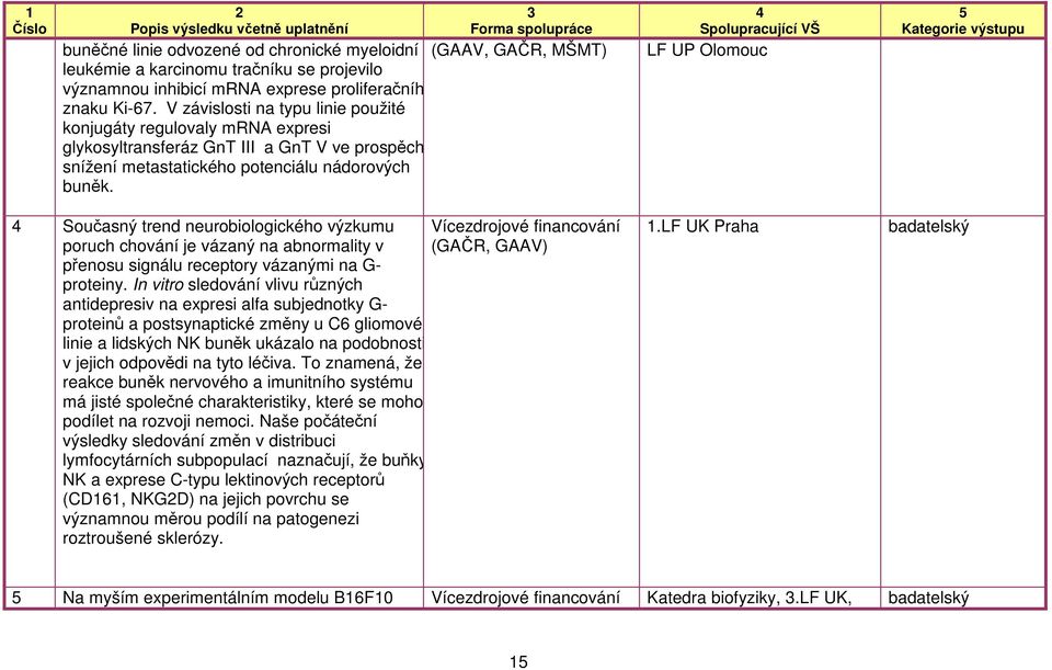 Spolupracující VŠ LF UP Olomouc Kategorie výstupu Současný trend neurobiologického výzkumu poruch chování je vázaný na abnormality v přenosu signálu receptory vázanými na G- proteiny.