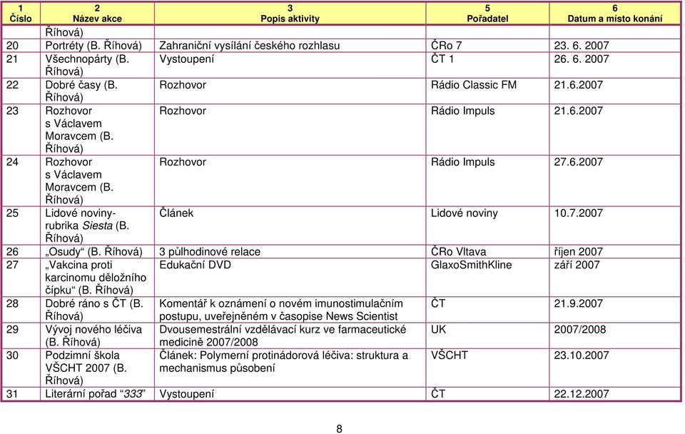 7.007 rubrika Siesta (B. Říhová) 6 Osudy (B. Říhová) půlhodinové relace ČRo Vltava říjen 007 7 Vakcina proti Edukační DVD GlaxoSmithKline září 007 karcinomu děložního čípku (B.