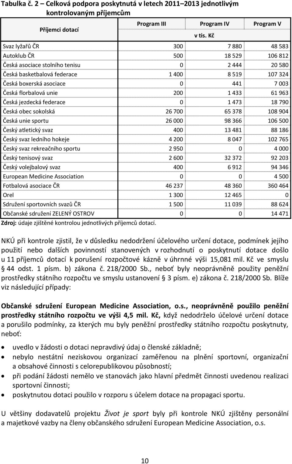 Česká florbalová unie 200 1 433 61 963 Česká jezdecká federace 0 1 473 18 790 Česká obec sokolská 26 700 65 378 108 904 Česká unie sportu 26 000 98 366 106 500 Český atletický svaz 400 13 481 88 186