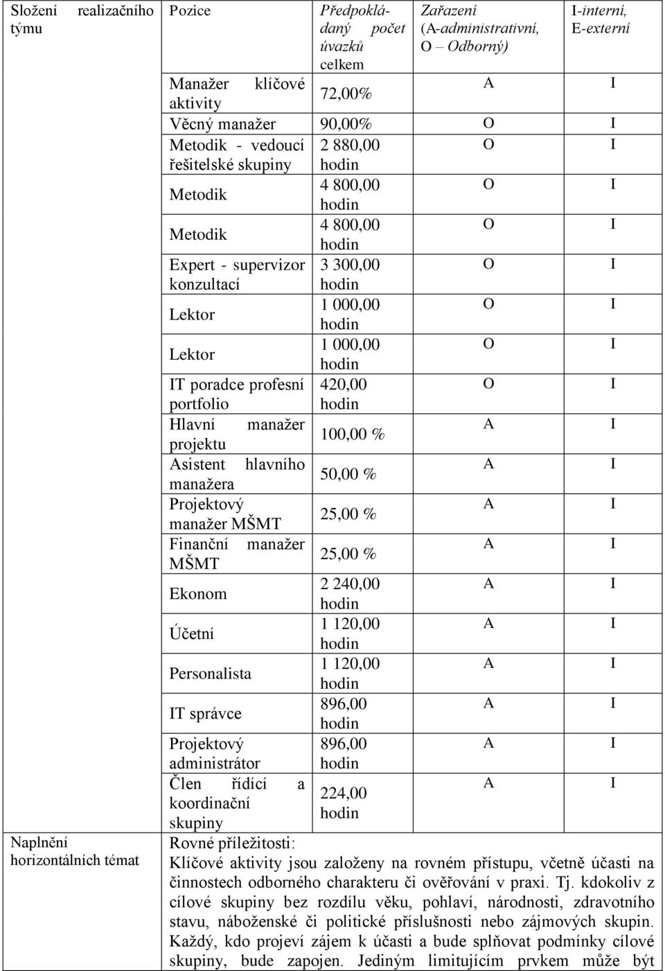 Hlavní manažer 100,00 % projektu sistent hlavního 50,00 % manažera Projektový 25,00 % manažer MŠMT Finanční manažer 25,00 % MŠMT Ekonom 2 240,00 Účetní 1 120,00 Personalista 1 120,00 T správce 896,00