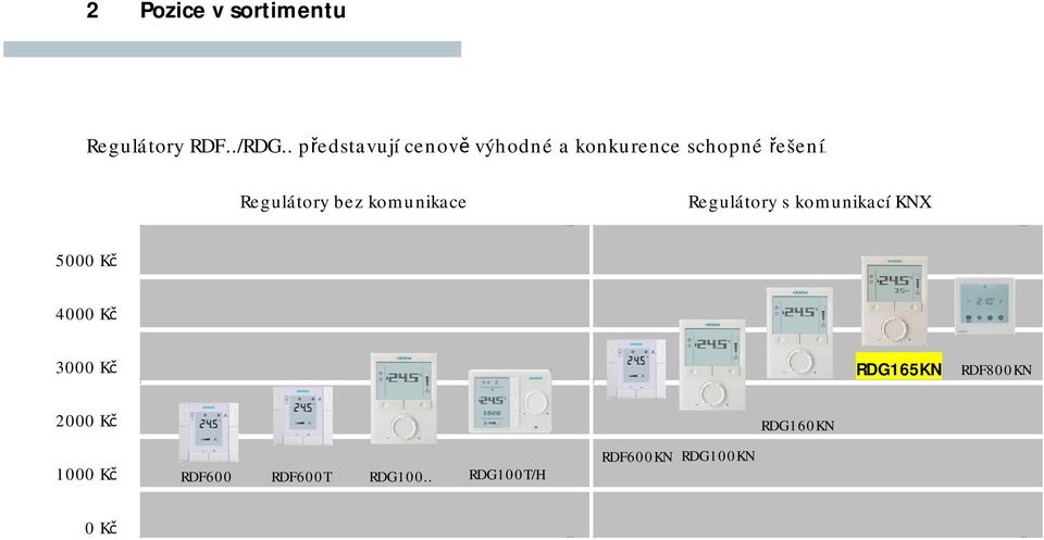 Regulátory bez komunikace Regulátory s komunikací KNX 5000 Kč 4000 Kč