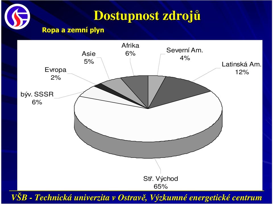 Afrika 6% Severní Am.