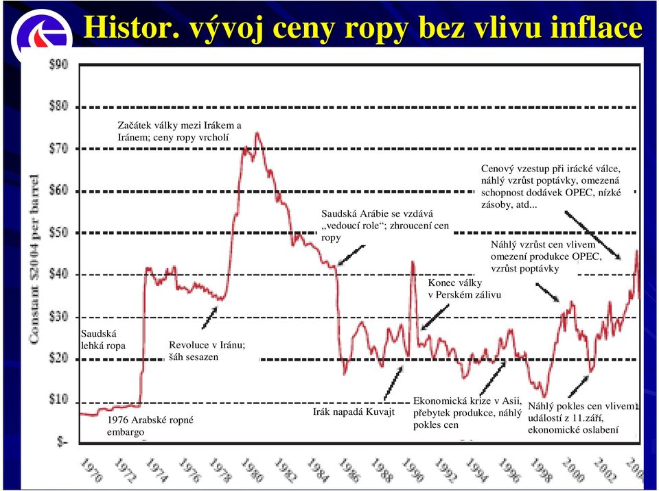 ropy Konec války v Perském zálivu Cenový vzestup při irácké válce, náhlý vzrůst poptávky, omezená schopnost dodávek OPEC, nízké zásoby, atd.