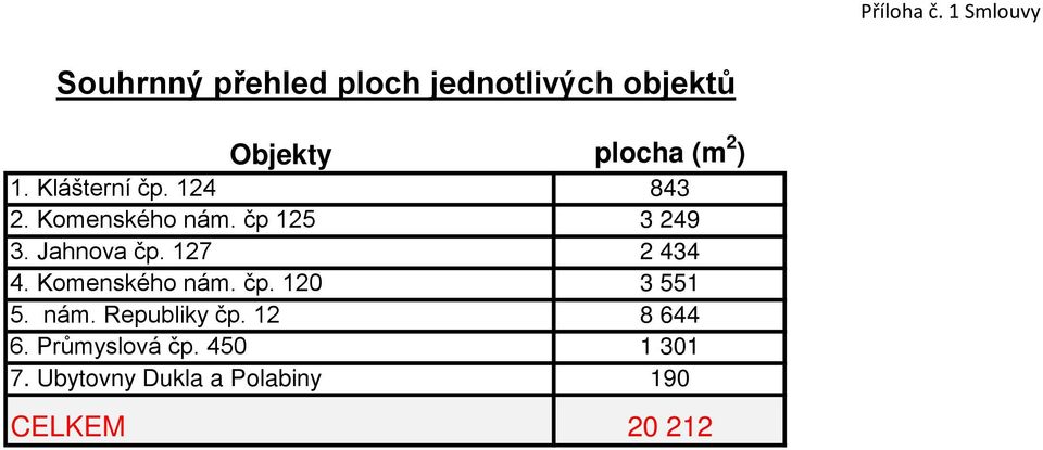 127 2 434 4. Komenského nám. čp. 120 3 551 5. nám. Republiky čp.