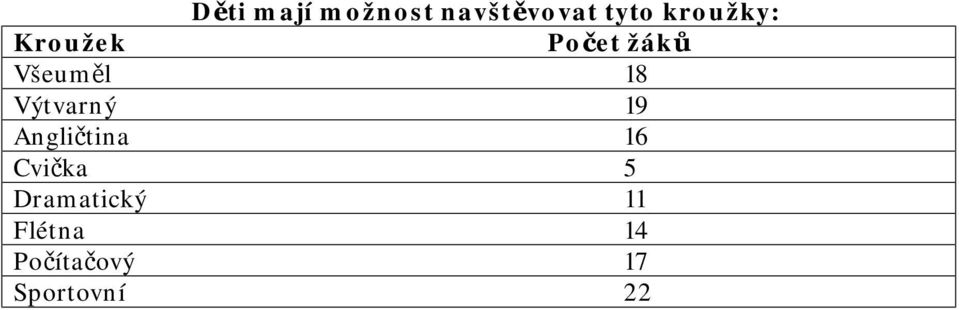 Výtvarný 19 Angličtina 16 Cvička 5