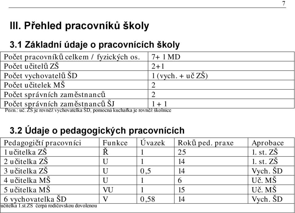 ZŠ je rovněž vychovatelka ŠD, pomocná kuchařka je rovněž školnice 3.2 Údaje o pedagogických pracovnících Pedagogičtí pracovníci Funkce Úvazek Roků ped.