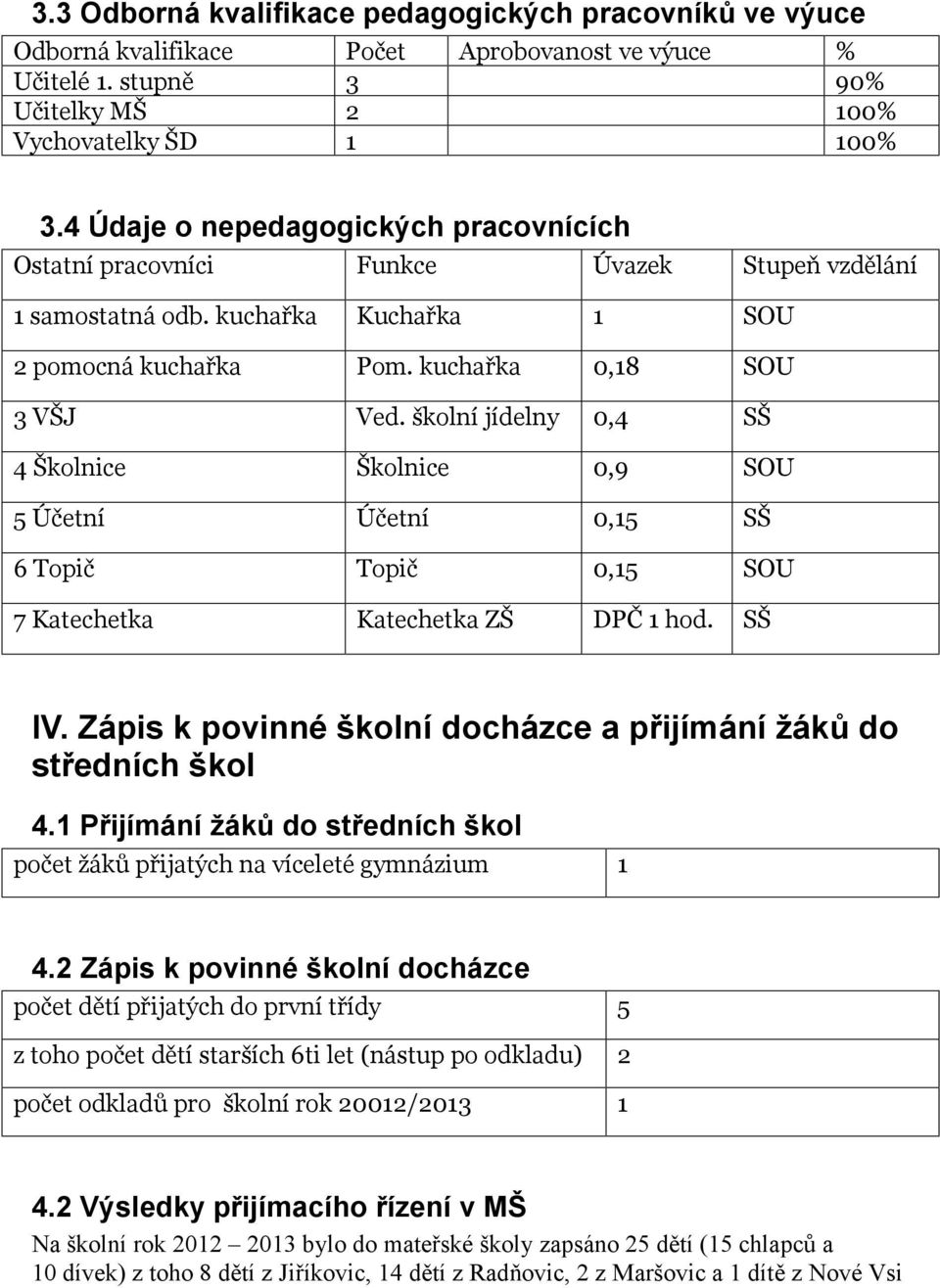 školní jídelny 0,4 SŠ 4 Školnice Školnice 0,9 SOU 5 Účetní Účetní 0,15 SŠ 6 Topič Topič 0,15 SOU 7 Katechetka Katechetka ZŠ DPČ 1 hod. SŠ IV.