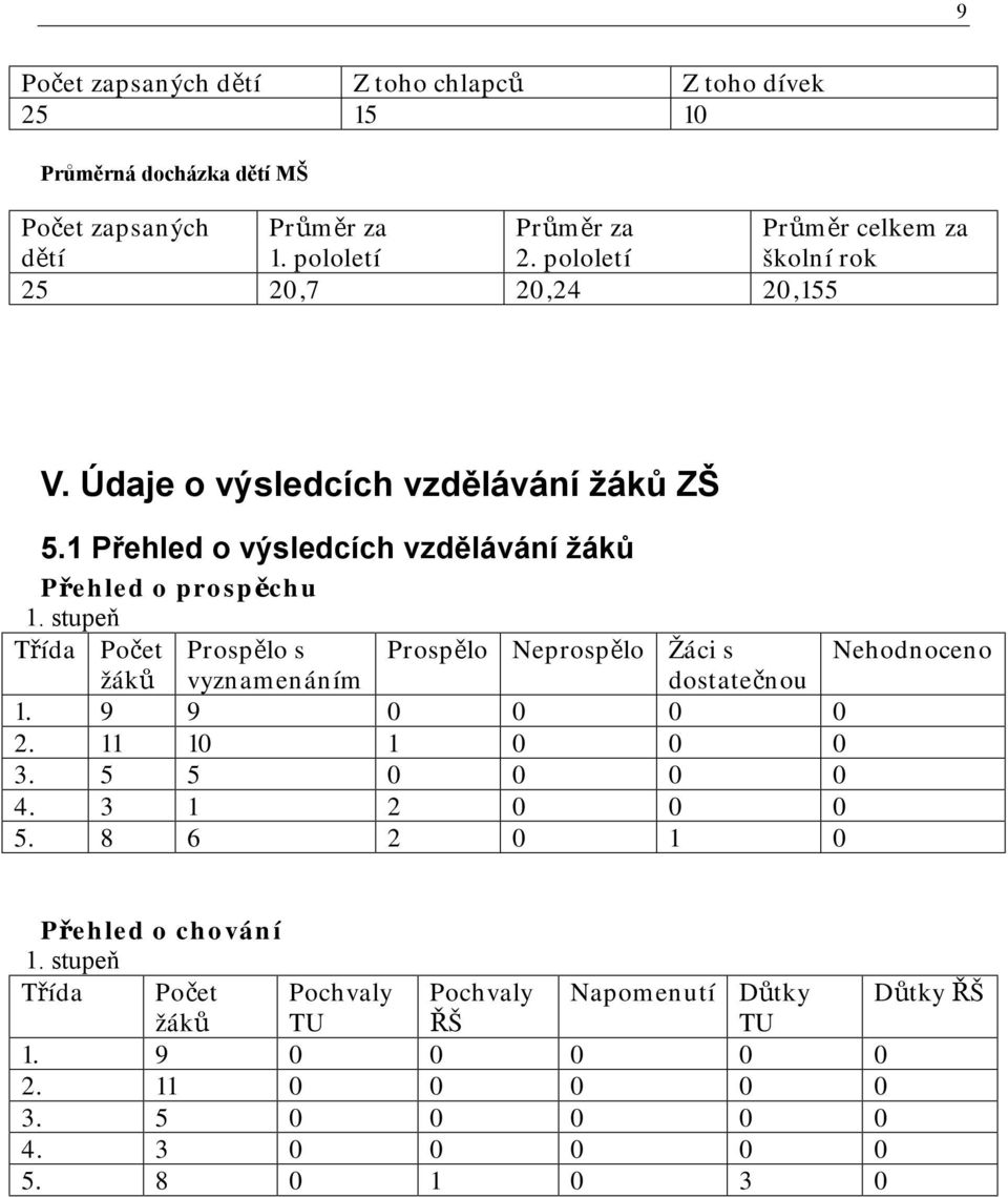 stupeň Třída Počet žáků Prospělo s vyznamenáním Prospělo Neprospělo Žáci s dostatečnou 1. 9 9 0 0 0 0 2. 11 10 1 0 0 0 3. 5 5 0 0 0 0 4. 3 1 2 0 0 0 5.