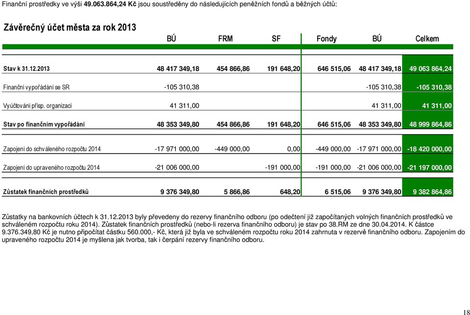 organizací Stav po finančním vypořádání 48 417 349,18 454 866,86 191 648,20 646 515,06 48 417 349,18 49 063 864,24-105 310,38-105 310,38-105 310,38 41 311,00 41 311,00 41 311,00 48 353 349,80 454