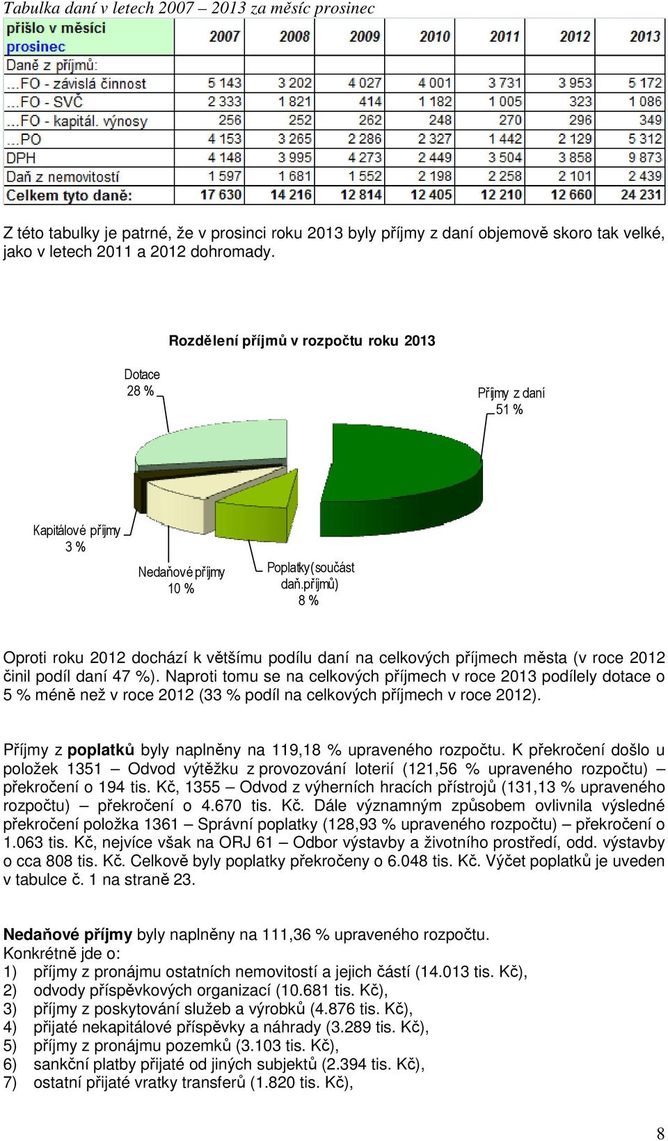 příjmů) 8 % Oproti roku 2012 dochází k většímu podílu daní na celkových příjmech města (v roce 2012 činil podíl daní 47 %).