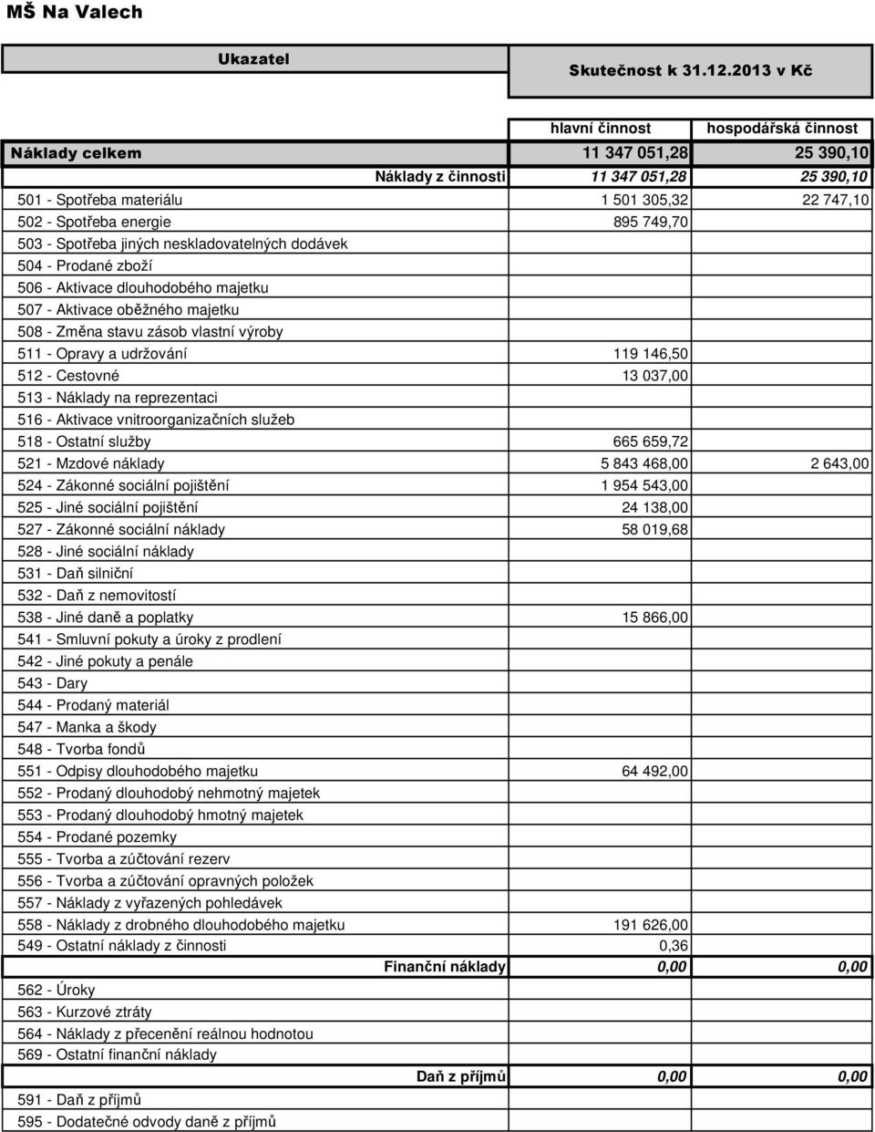 895 749,70 503 - Spotřeba jiných neskladovatelných dodávek 504 - Prodané zboží 506 - Aktivace dlouhodobého majetku 507 - Aktivace oběžného majetku 508 - Změna stavu zásob vlastní výroby 511 - Opravy