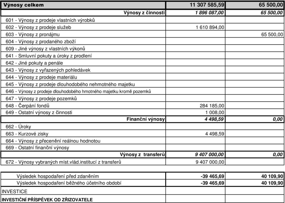 materiálu 645 - Výnosy z prodeje dlouhodobého nehmotného majetku 646 - Výnosy z prodeje dlouhodobého hmotného majetku kromě pozemků 647 - Výnosy z prodeje pozemků 648 - Čerpání fondů 284 185,00 649 -