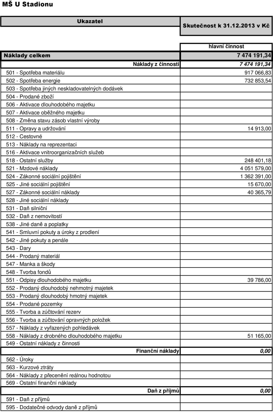 dodávek 504 - Prodané zboží 506 - Aktivace dlouhodobého majetku 507 - Aktivace oběžného majetku 508 - Změna stavu zásob vlastní výroby 511 - Opravy a udržování 14 913,00 512 - Cestovné 513 - Náklady