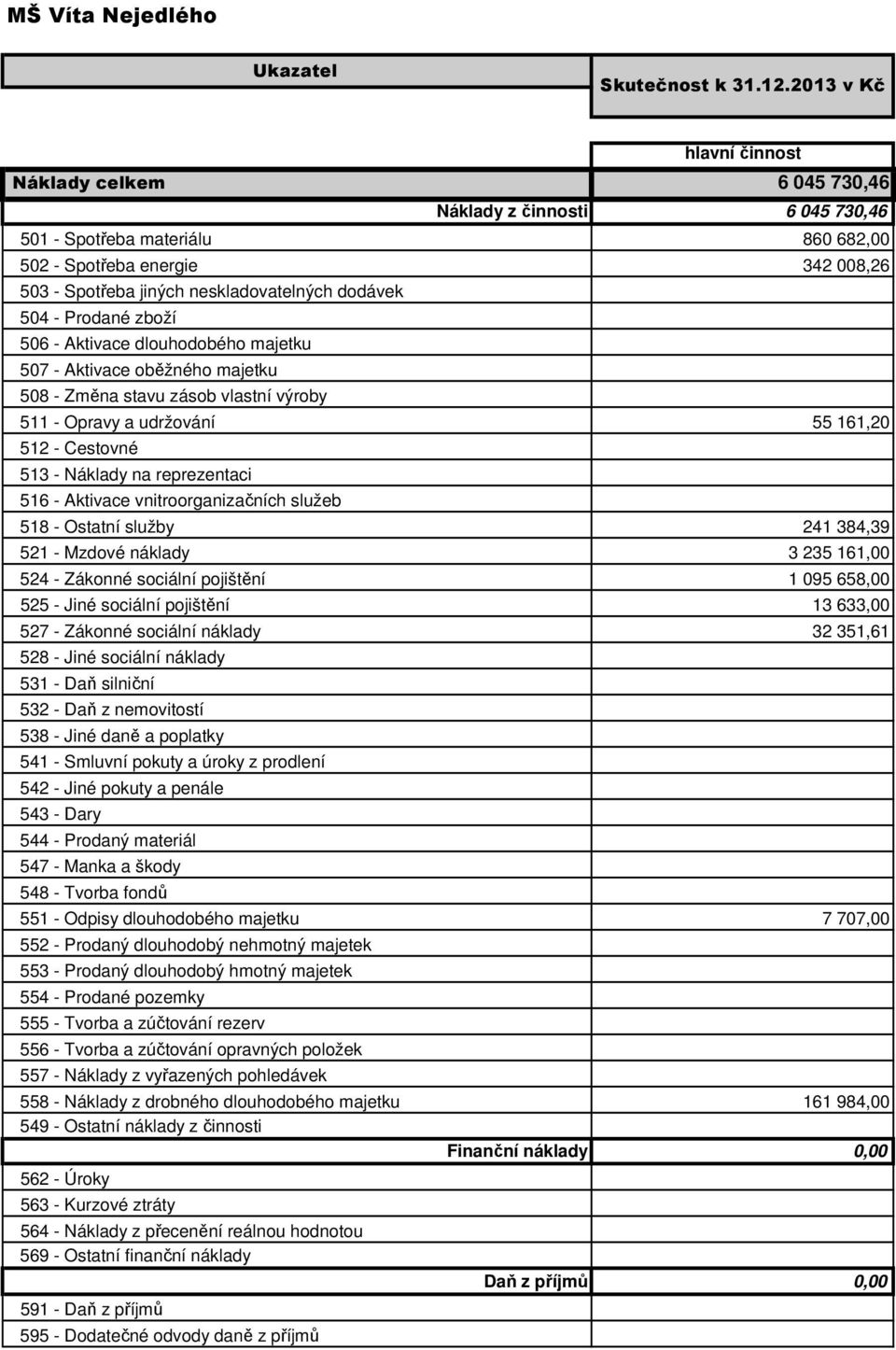 dodávek 504 - Prodané zboží 506 - Aktivace dlouhodobého majetku 507 - Aktivace oběžného majetku 508 - Změna stavu zásob vlastní výroby 511 - Opravy a udržování 55 161,20 512 - Cestovné 513 - Náklady