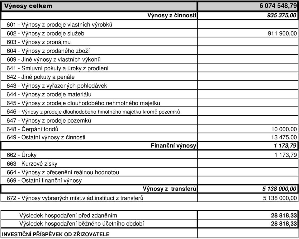 dlouhodobého nehmotného majetku 646 - Výnosy z prodeje dlouhodobého hmotného majetku kromě pozemků 647 - Výnosy z prodeje pozemků 648 - Čerpání fondů 10 000,00 649 - Ostatní výnosy z činnosti 13